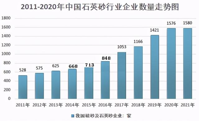 2011-2020年我國(guó)石英砂行業(yè)企業(yè)數(shù)量走勢(shì)圖