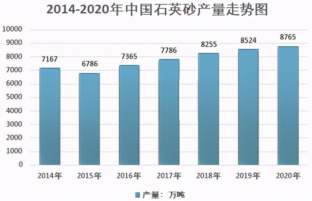 2014-2020年中國(guó)石英砂產(chǎn)量走勢(shì)圖