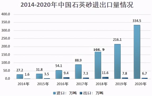 2014-2020年中國(guó)石英砂進(jìn)出口量情況