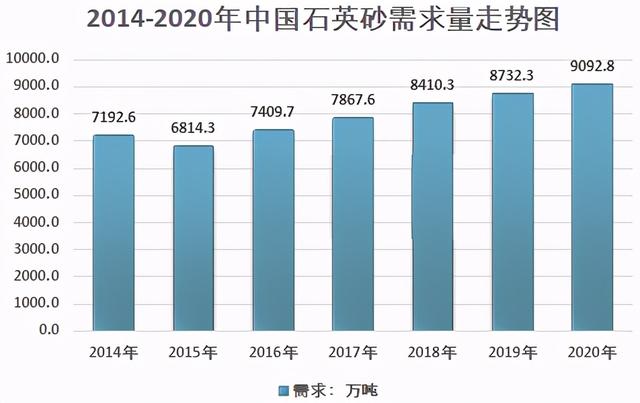 石英砂需求量走勢(shì)圖