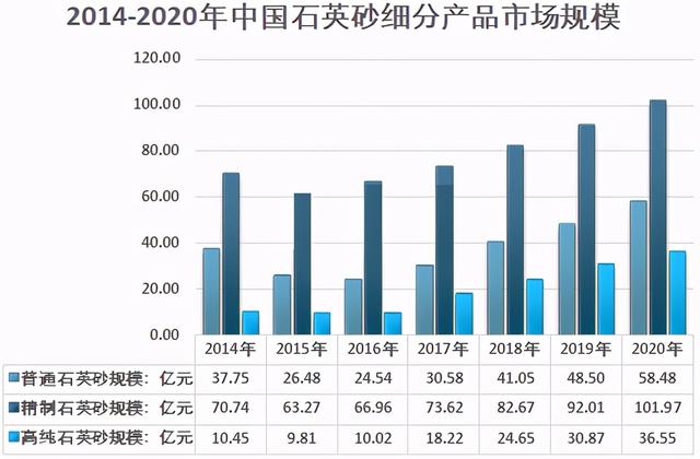 2014-2020年中國(guó)石英砂細(xì)分產(chǎn)品市場(chǎng)規(guī)模