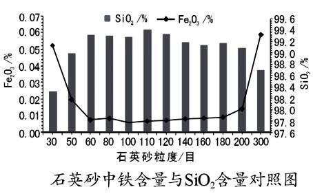 石英砂的粒徑對提純效果的影響