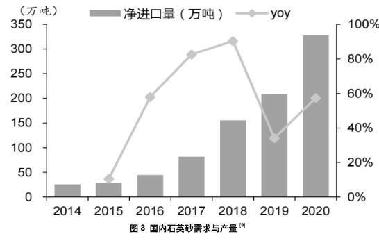 光伏玻璃用低鐵石英砂的生產(chǎn)與市場(chǎng)概況