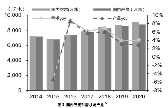 光伏玻璃用低鐵石英砂的生產(chǎn)與市場(chǎng)概況