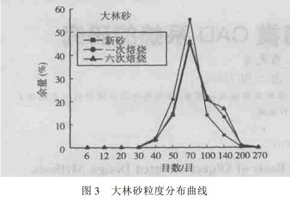 熱再生對(duì)石英砂工藝性能的影響