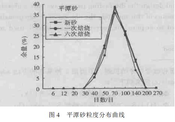 熱再生對(duì)石英砂工藝性能的影響