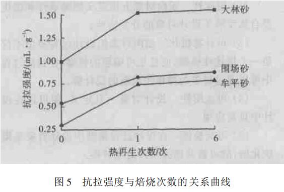 熱再生對(duì)石英砂工藝性能的影響